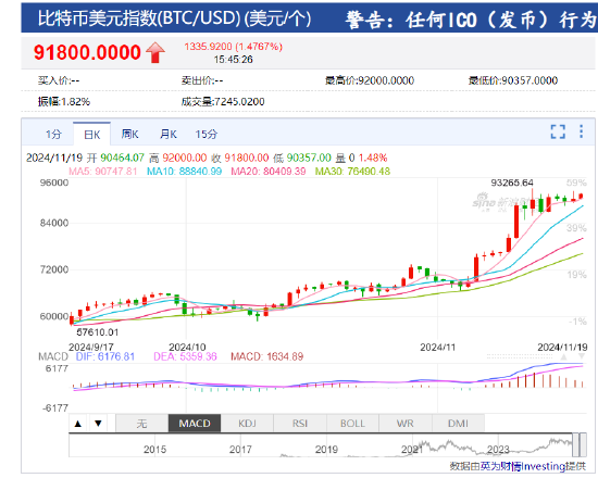 琼斯传奇投资者大幅增持比特币，揭示加密货币潜力与未来展望