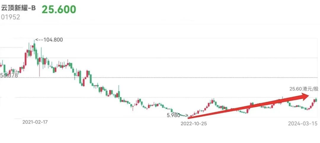 云顶新耀-B股价飙升，耐赋康韩国成功获批上市，股价涨幅超过8%的利好消息标题